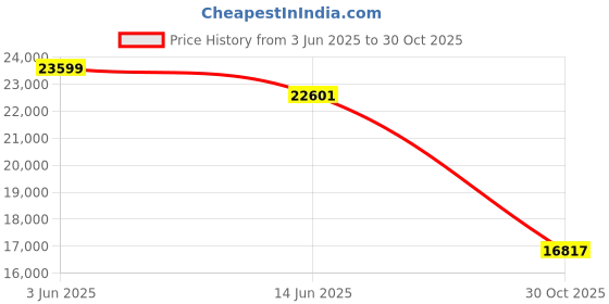 amazon.in Classic Accessories Montlake Back Cushion Foam & Slip Cover, Heather Grey, 21x20x4 Thick classic accessories Price History Graph from 3 Jun 2025 to 30 Oct 2025