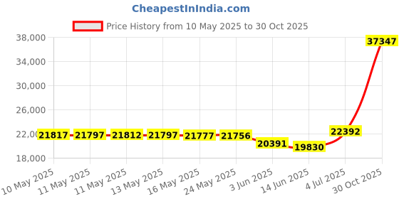amazon.in Classic Accessories Montlake Bench Cushion Foam & Slip Cover, Heather Indigo, 42x18x3 Thick classic accessories Price History Graph from 10 May 2025 to 30 Oct 2025