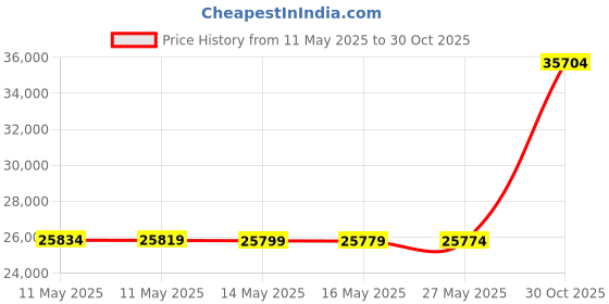 amazon.in Classic Accessories Montlake Patio FadeSafe Bench Cushion, Fern, 59" Wx18 Dx3 T Price History Graph from 11 May 2025 to 30 Oct 2025