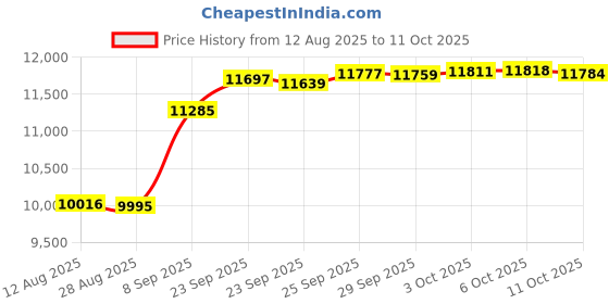 amazon.in Classic Accessories Standard Garage Shelf Cover Price History Graph from 12 Aug 2025 to 11 Oct 2025