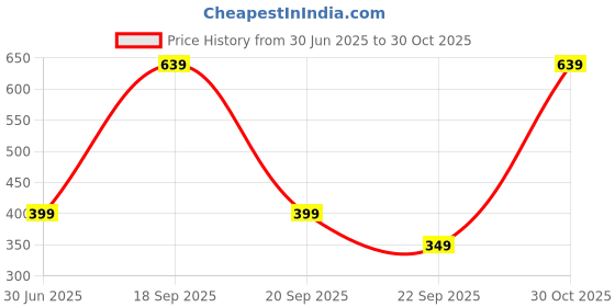 amazon.in nivia Classic Adjustable Closure, Cotton Headwear Cap for Men nivia Price History Graph from 30 Jun 2025 to 30 Oct 2025