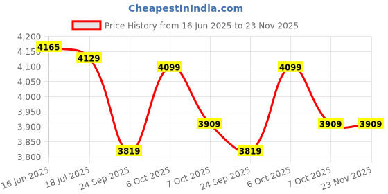 amazon.in crocs Classic All-Terrain Unisex Clog (206340-001) crocs Price History Graph from 16 Jun 2025 to 23 Nov 2025