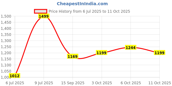 amazon.in sonata Classic Analog Gold Dial Men's Watch-NL7023YM09/NP7023YM09 sonata Price History Graph from 6 Jul 2025 to 11 Oct 2025