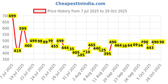 amazon.in progalaxy Classic Analog Watch with White Dial, Black Leather Strap, Roman Numerals, Date Display progalaxy Price History Graph from 7 Jul 2025 to 29 Oct 2025
