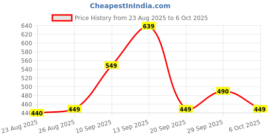 amazon.in t n Classic Analog Watch with White Dial, Black Leather Strap, Roman Numerals, Date Display t n Price History Graph from 23 Aug 2025 to 6 Oct 2025