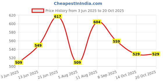 amazon.in vastramay Classic & Elegant Men's Dupatta – Ethnic Accessory for Special Occasions vastramay Price History Graph from 3 Jun 2025 to 20 Oct 2025