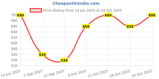 amazon.in vastramay Classic & Elegant Men's Dupatta – Ethnic Accessory for Special Occasions vastramay Price History Graph from 14 Jun 2025 to 24 Oct 2025