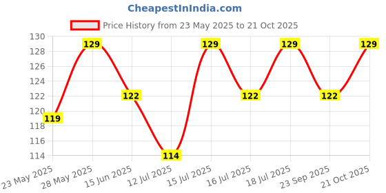 amazon.in unaar Classic Ankle Socks - Versatile Cotton Blend with Moisture-Wicking Design, Ideal for Gym, Sports, and Casual Wear - Pack of 5 unaar Price History Graph from 23 May 2025 to 21 Oct 2025