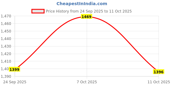 amazon.in impakto Classic Athletic Walking Shoes, White with Navy Blue Accents, Knit Mesh Fabric, Breathable Upper, Memory Foam Cushioning, Slip-on Style, Flexible Construction impakto Price History Graph from 24 Sep 2025 to 11 Oct 2025