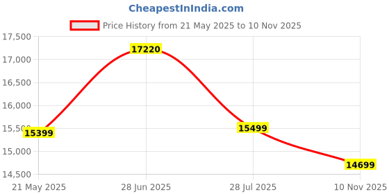 amazon.in CLASSIC ATTA CHAKKI Plus Apple 1HP Fully Automatic Domestic Flour Mill, Atta Chakki, Aata Maker, Ghar Ghanti Stainless Steel Sieves Price History Graph from 21 May 2025 to 10 Nov 2025