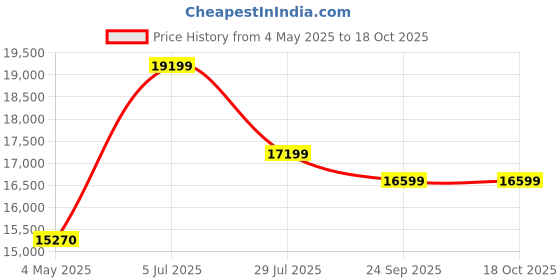 amazon.in Classic Atta CHAKK® Platinum Fully Automatic Gharghanti | 2in1 with Vacuum Domestic Flour Mill, Specially for Masala & Grains Grinding | 0.75 Unit/hr | Platinum Florence Price History Graph from 4 May 2025 to 18 Oct 2025