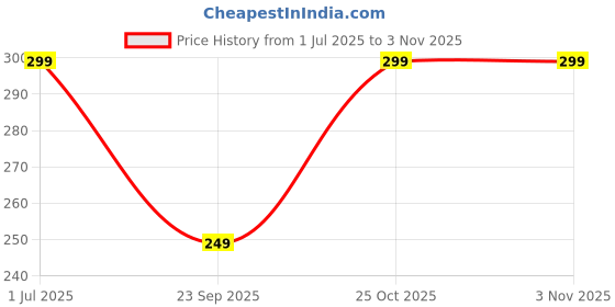 amazon.in aricks Classic Aviator Sunglasses for Men Women Driving Sun glasses Glass Lens 100% UV Blocking aricks Price History Graph from 1 Jul 2025 to 2 Nov 2025