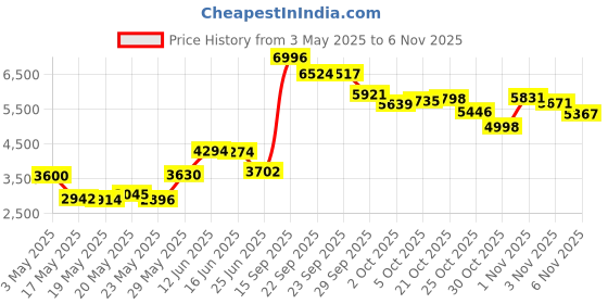 amazon.in Classic Barber Organizer Mat, Red, Rubber, 17.72x11.81in Price History Graph from 3 May 2025 to 3 Nov 2025