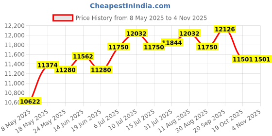 amazon.in Classic Barber Pole Light Retro Illuminating For Outdoors Outside Hair Salon With The Ball Price History Graph from 8 May 2025 to 4 Nov 2025