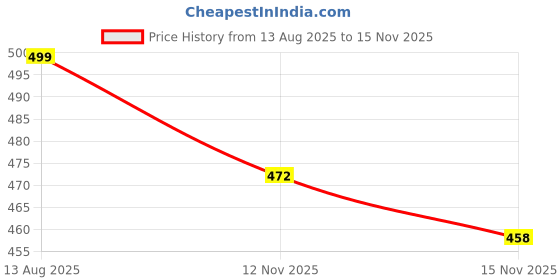 amazon.in hummel CLASSIC BEE WOMEN SLIDERS Comfortable Cushioned Sole Arch Support Durable Lightweight Flexible Trendy Style Flip flops and Slippers Slides for Women Daily use Chappal hummel Price History Graph from 13 Aug 2025 to 15 Nov 2025