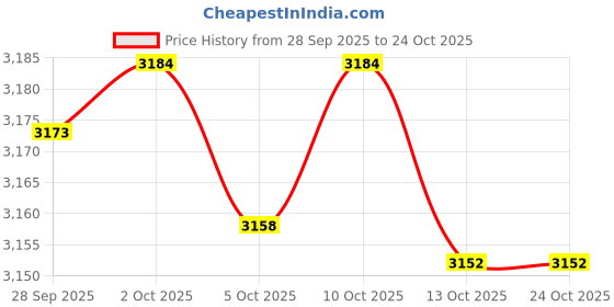 amazon.in readerest Classic Black & Clear Crystal (Magnetic Eyeglass Holder) (Pack of 2) readerest Price History Graph from 28 Sep 2025 to 23 Oct 2025
