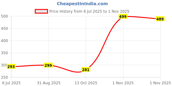 amazon.in blue aura Classic Black Gandhi Style Pocket Watch Message Engraved Unique Memorable Gift for Men Women on Birthday, Annversary & Their Special Occassion blue aura Price History Graph from 6 Jul 2025 to 1 Nov 2025