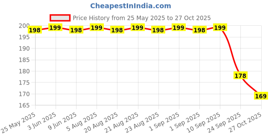 amazon.in arzonai Classic Black Square UV Protected Stylish Unisex Sunglasses (Standard) arzonai Price History Graph from 25 May 2025 to 27 Oct 2025