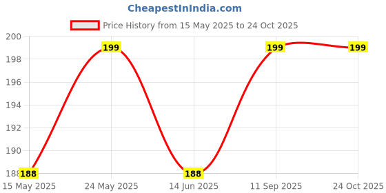 amazon.in arzonai Classic Black Wayfarer UV Protection Sunglasses For Men & Women arzonai Price History Graph from 15 May 2025 to 24 Oct 2025