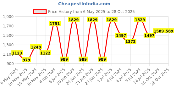 amazon.in crocs Classic Blue Flip-(207713-410)-2 UK Men/ 2 UK Women (M2W4) crocs Price History Graph from 6 May 2025 to 28 Oct 2025