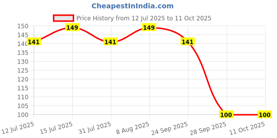 amazon.in sage square Classic Bow Tie for Men, Perfectly Pre-Tied for Party, Functions. sage square Price History Graph from 12 Jul 2025 to 10 Oct 2025