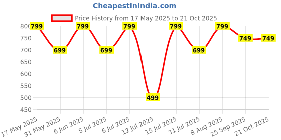 amazon.in peluche Classic Brass Rhodium Plated Collar Pin for Men peluche Price History Graph from 17 May 2025 to 20 Oct 2025