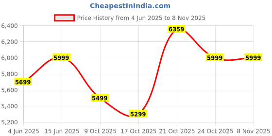 amazon.in eume Classic Cabin 55 Cm Trolley Bag Small Size for Travel, Graphite Grey| Polycarbonate (PC) 8 Hinomoto Wheels Suitcase | Small Trolley Bag for Luggage eume Price History Graph from 4 Jun 2025 to 7 Nov 2025