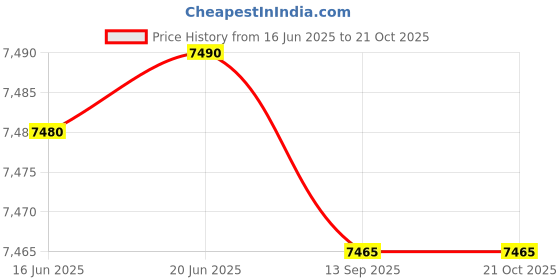 amazon.in vip Classic Cabin Trolley Bag - Small, 56cms | Premium Hard-Sided Luggage for Travel with Smooth 8 Wheels & Flushed TSA Lock - Champagne vip Price History Graph from 16 Jun 2025 to 21 Oct 2025