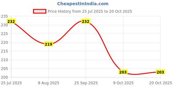 amazon.in bismaadh Classic Cashmere Premium Soft & Warm Unisex Solid Muffler/Scarf For Winters (Black) bismaadh Price History Graph from 25 Jul 2025 to 20 Oct 2025