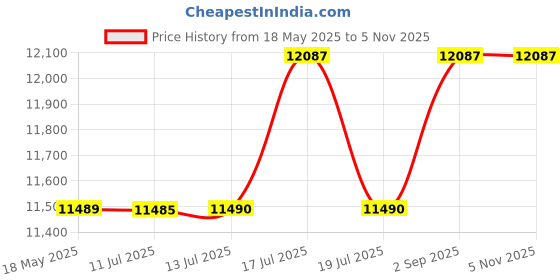 amazon.in vip Classic Check-in Trolley Bag - Large, 77cms | Premium Hard-Sided Luggage for Travel with Smooth 8 Wheels & Flushed TSA Lock - Champagne vip Price History Graph from 18 May 2025 to 4 Nov 2025