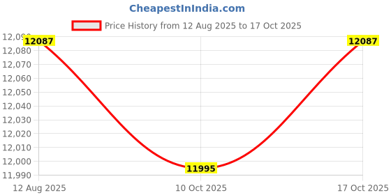 amazon.in vip Classic Check-in Trolley Bag - Large, 77cms | Premium Hard-Sided Luggage for Travel with Smooth 8 Wheels & Flushed TSA Lock - Chocolate vip Price History Graph from 12 Aug 2025 to 17 Oct 2025