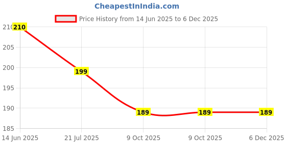amazon.in Classic Check Scarf for Men and Women | Palestine Shawl Muslim Stoles Price History Graph from 14 Jun 2025 to 5 Dec 2025