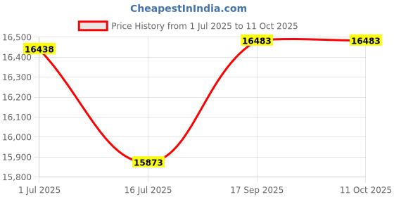 amazon.in Classic Clear 303618C Clear Low-Density Can Liners, 30gal, .71 Mil, 30 x 36, Clear, 250/Carton Price History Graph from 1 Jul 2025 to 10 Oct 2025