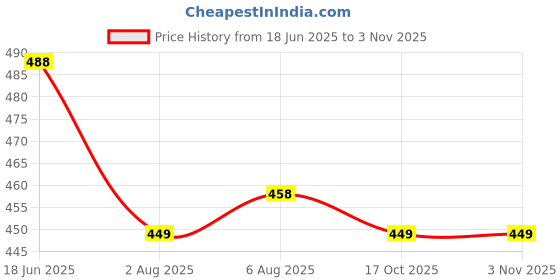 amazon.in yoho Classic Clogs for Men | Cushioned Footwear | Lightweight | Waterproof l Stylish yoho Price History Graph from 18 Jun 2025 to 1 Nov 2025