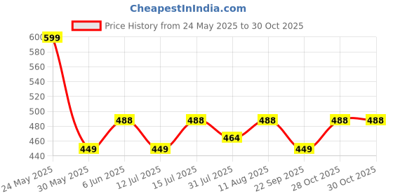 amazon.in yoho Classic Clogs for Women | Cushioned Footwear | Lightweight | Waterproof yoho Price History Graph from 24 May 2025 to 30 Oct 2025