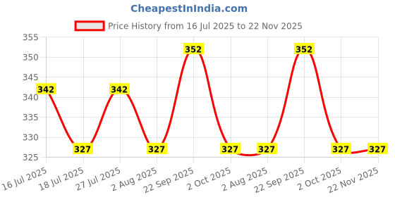 amazon.in mahi Classic Combo of Eagle and Lion Lapel Pin/Brooch CO1105085M mahi Price History Graph from 16 Jul 2025 to 22 Nov 2025