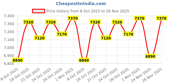 amazon.in Classic Comedy Teams VHS 110 Minutes 085024080108 Price History Graph from 8 Oct 2025 to 26 Nov 2025