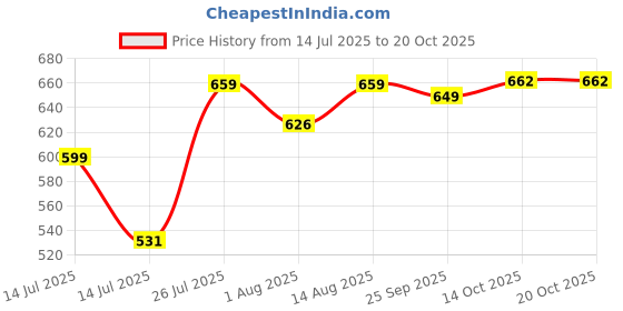 amazon.in xe looks Classic Comfort & Trendy Slippers for Women xe looks Price History Graph from 14 Jul 2025 to 20 Oct 2025