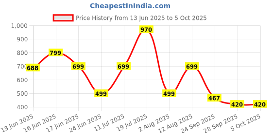 amazon.in Classic Connect 4 Strategy Board Game; 2 Player Board Game for Kids Ages 6 and Up; 4 in a Row Price History Graph from 13 Jun 2025 to 5 Oct 2025