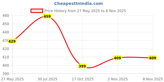 amazon.in mirana Classic Crew Neck Front Pleat Detail Women Black Maroon Dark Blue Pink Green Lavender Top with Long Sleeves for Office, Casual, Top for Women/Girls Tops mirana Price History Graph from 27 May 2025 to 2 Nov 2025