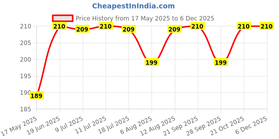 amazon.in classic curves Girls Polypropylene (PP) and Cotton Disposable Panties (Pack of 12) (_Multicolour_M) classic curves Price History Graph from 17 May 2025 to 5 Dec 2025