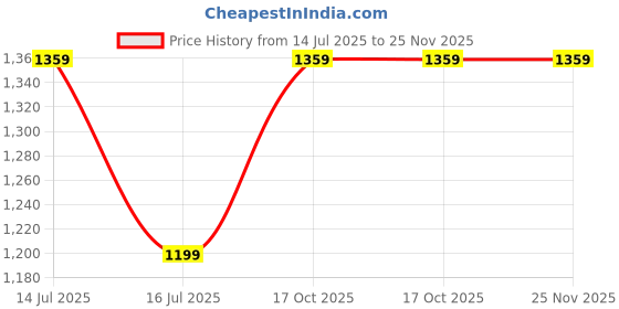 amazon.in peora Classic Decorative Combo Tie Pin and Cufflinks Set Wedding Business Accessories for Men BoysGift peora Price History Graph from 14 Jul 2025 to 25 Nov 2025