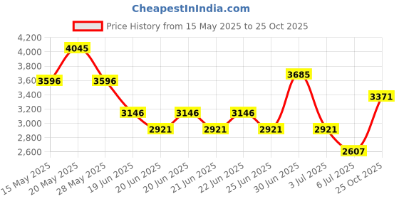 amazon.in crocs Classic Denim Clog Mnl crocs Price History Graph from 15 May 2025 to 25 Oct 2025