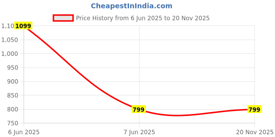 amazon.in Classic Denim Jacket, Medium Wash Blue, Button Front, Long Sleeve Price History Graph from 6 Jun 2025 to 20 Nov 2025