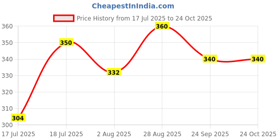 amazon.in CLassiC Eco Friendly Bags Crystal Clear Protective Polypropylene (PP) Multipurpose Packing and Storage Bags Plastic PP 90 Gauge (7X9 In, 500 - Grams) Price History Graph from 17 Jul 2025 to 23 Oct 2025