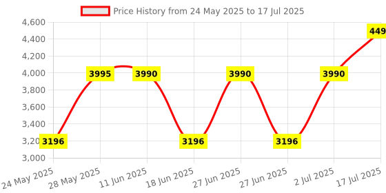 amazon.in crocs Classic Ept Clog crocs Price History Graph from 24 May 2025 to 17 Jul 2025