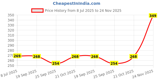 amazon.in Classic Fabric Marker Tube Pen – Yellow Permanent Ink (Pack of 2) for Cloth & Tyre Marking | Industrial Textile Marker for Cotton, Silk, Wool, Rayon, Hosiery, Rubber & Synthetic Fabric Price History Graph from 8 Jul 2025 to 24 Nov 2025