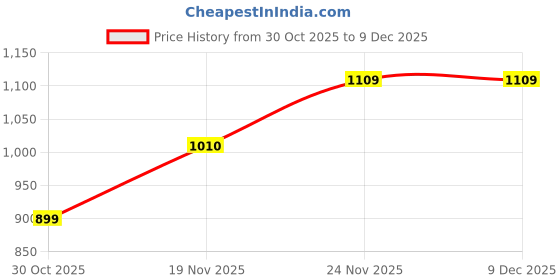 amazon.in Classic Fitted Blazer for Women, Long Sleeve, Single-Breasted,1 Pocket Inside,Semi-Formal (in, Alpha, XL, Light Pastel Green) Price History Graph from 30 Oct 2025 to 9 Dec 2025