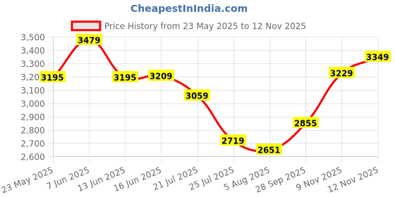 amazon.in vastramay Classic Flower Print Silk Blend Printed Nehru Jacket with Kurta and Pant Style Pyjama – Elegant Ethnic Wear for Men vastramay Price History Graph from 23 May 2025 to 12 Nov 2025