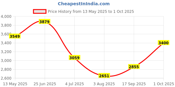 amazon.in vastramay Classic Flower Print Silk Blend Printed Nehru Jacket with Kurta and Pant Style Pyjama – Elegant Ethnic Wear for Men vastramay Price History Graph from 13 May 2025 to 1 Oct 2025